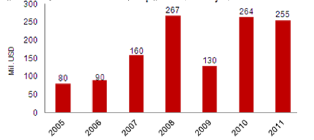 Exports of Ferro-Alloy Manganese (2005-2011)

