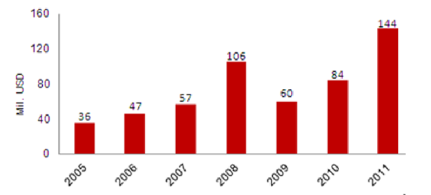 Export of Nitrogenous Fertiliser (2005-2011)